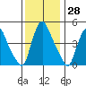 Delaware City tide chart for Tuesday, November 28, 2023