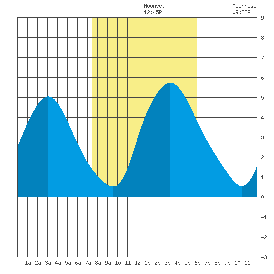 Delaware City tide chart for Thursday, November 2, 2023