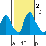 Delaware City tide chart for Thursday, November 2, 2023