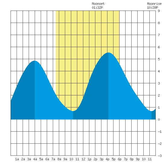Delaware City tide chart for Friday, November 3, 2023