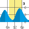 Delaware City tide chart for Friday, November 3, 2023