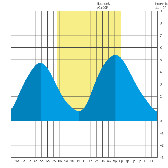 Delaware City tide chart for Saturday, November 4, 2023