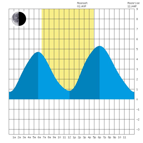 Delaware City tide chart for Sunday, November 5, 2023