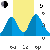 Delaware City tide chart for Sunday, November 5, 2023