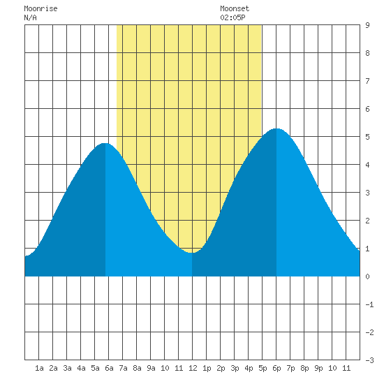 Delaware City tide chart for Monday, November 6, 2023