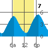 Delaware City tide chart for Tuesday, November 7, 2023