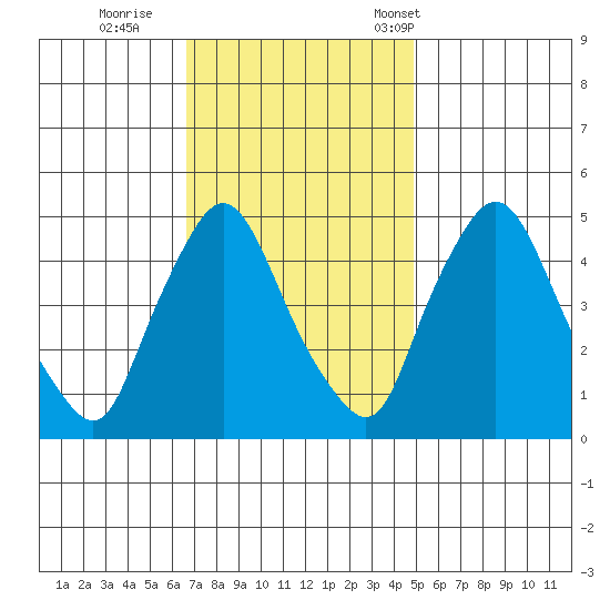 Delaware City tide chart for Thursday, November 9, 2023