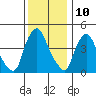 Delaware City tide chart for Sunday, December 10, 2023