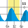 Delaware City tide chart for Monday, December 11, 2023