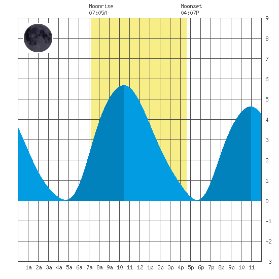 Delaware City tide chart for Tuesday, December 12, 2023