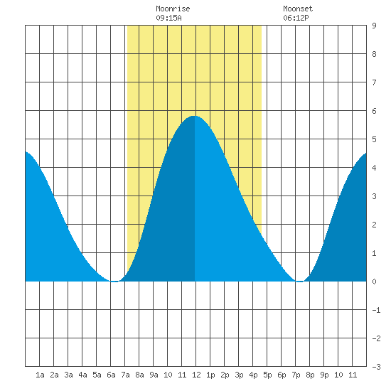 Delaware City tide chart for Thursday, December 14, 2023