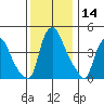 Delaware City tide chart for Thursday, December 14, 2023