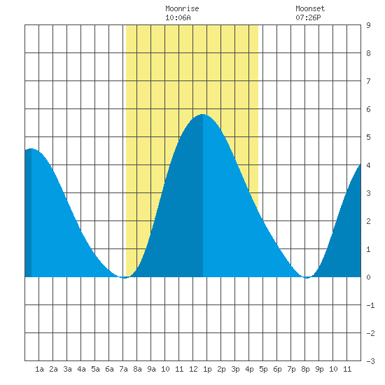 Delaware City tide chart for Friday, December 15, 2023