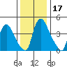 Delaware City tide chart for Sunday, December 17, 2023