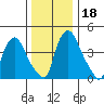 Delaware City tide chart for Monday, December 18, 2023