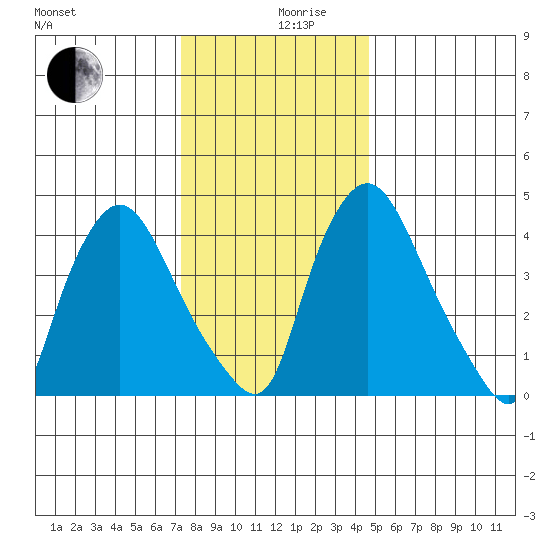 Delaware City tide chart for Tuesday, December 19, 2023