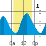 Delaware City tide chart for Friday, December 1, 2023