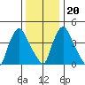 Delaware City tide chart for Wednesday, December 20, 2023