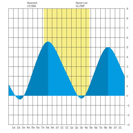 Delaware City tide chart for Saturday, December 23, 2023
