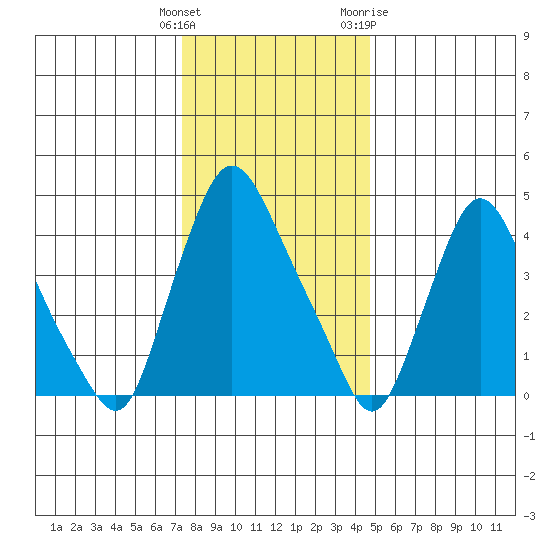 Delaware City tide chart for Monday, December 25, 2023