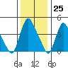 Delaware City tide chart for Monday, December 25, 2023