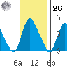 Delaware City tide chart for Tuesday, December 26, 2023