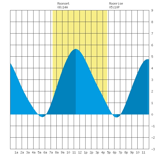 Delaware City tide chart for Wednesday, December 27, 2023