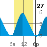 Delaware City tide chart for Wednesday, December 27, 2023