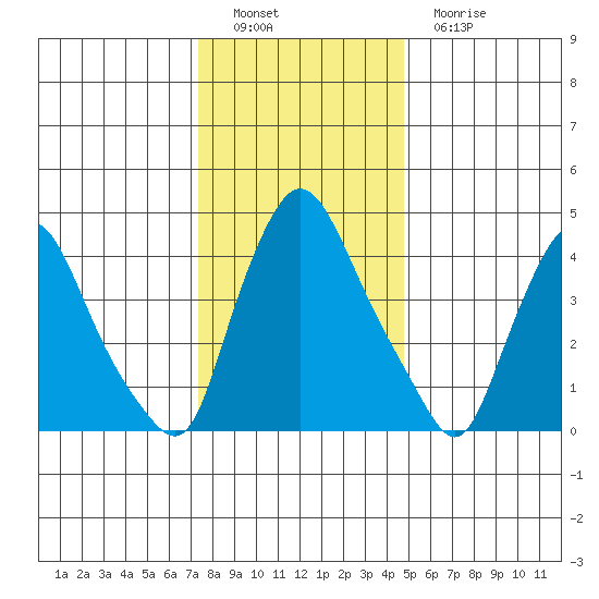 Delaware City tide chart for Thursday, December 28, 2023