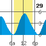 Delaware City tide chart for Friday, December 29, 2023