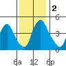 Delaware City tide chart for Saturday, December 2, 2023