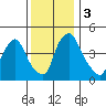 Delaware City tide chart for Sunday, December 3, 2023