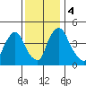 Delaware City tide chart for Monday, December 4, 2023