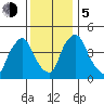 Delaware City tide chart for Tuesday, December 5, 2023
