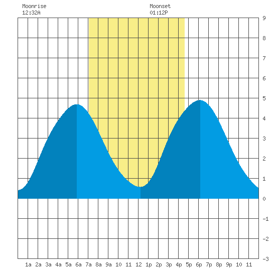 Delaware City tide chart for Wednesday, December 6, 2023