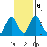 Delaware City tide chart for Wednesday, December 6, 2023