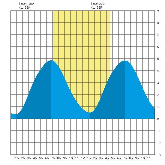 Delaware City tide chart for Thursday, December 7, 2023