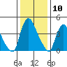 Delaware City tide chart for Wednesday, January 10, 2024