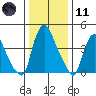 Delaware City tide chart for Thursday, January 11, 2024
