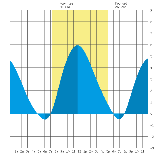Delaware City tide chart for Friday, January 12, 2024