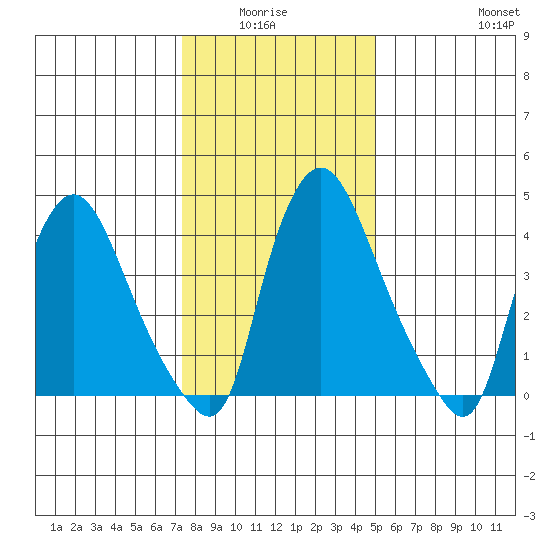 Delaware City tide chart for Monday, January 15, 2024