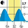Delaware City tide chart for Wednesday, January 17, 2024