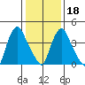 Delaware City tide chart for Thursday, January 18, 2024