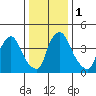Delaware City tide chart for Monday, January 1, 2024