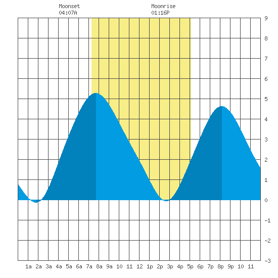 Delaware City tide chart for Sunday, January 21, 2024