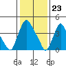Delaware City tide chart for Tuesday, January 23, 2024