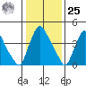 Delaware City tide chart for Thursday, January 25, 2024