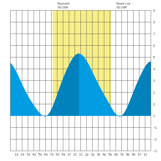 Delaware City tide chart for Friday, January 26, 2024