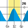 Delaware City tide chart for Friday, January 26, 2024
