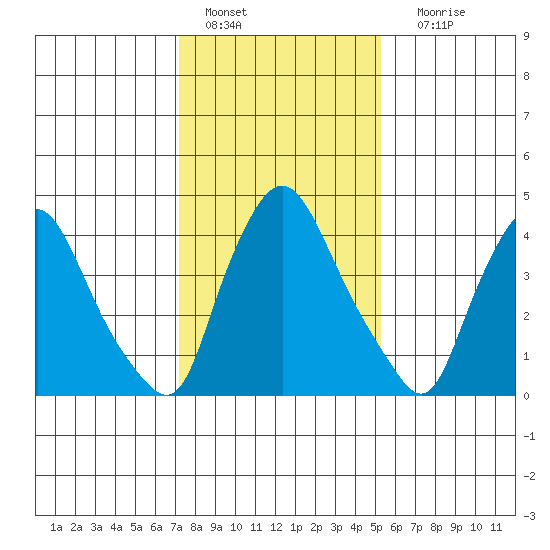 Delaware City tide chart for Saturday, January 27, 2024